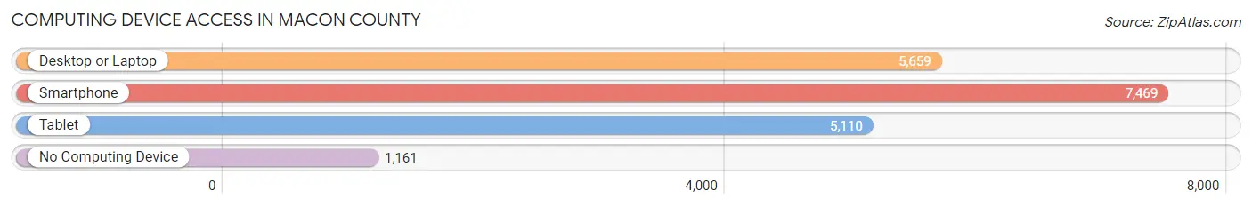 Computing Device Access in Macon County