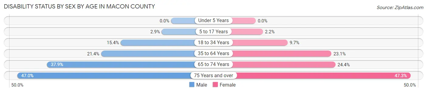 Disability Status by Sex by Age in Macon County