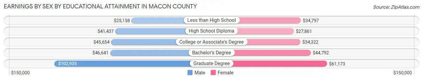 Earnings by Sex by Educational Attainment in Macon County