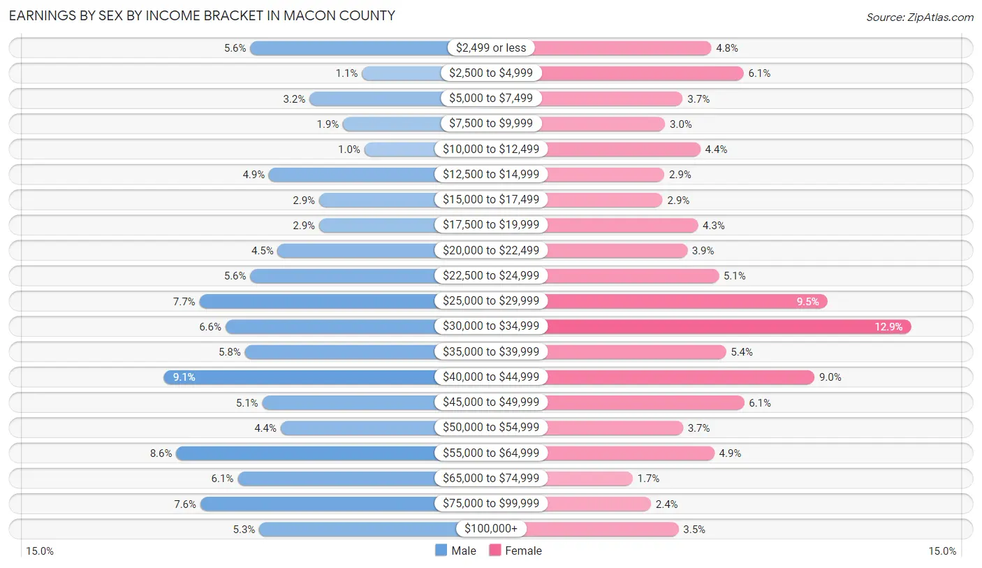 Earnings by Sex by Income Bracket in Macon County
