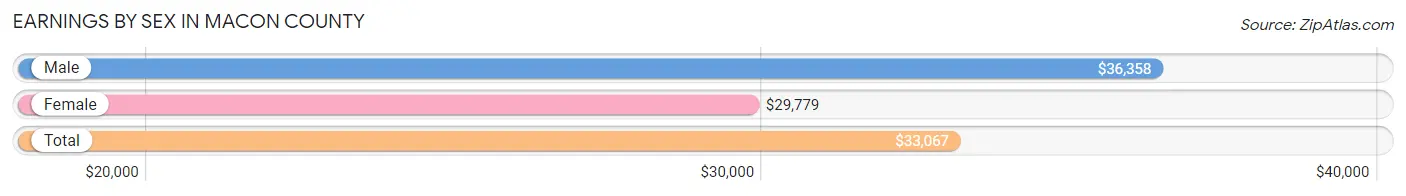Earnings by Sex in Macon County