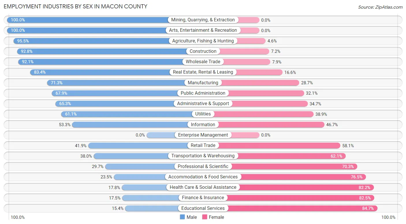 Employment Industries by Sex in Macon County