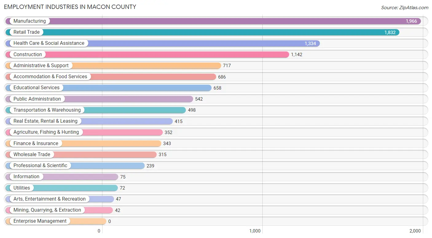Employment Industries in Macon County