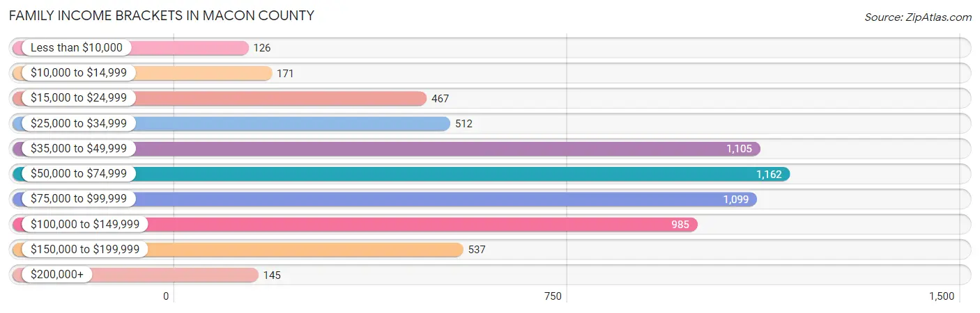Family Income Brackets in Macon County