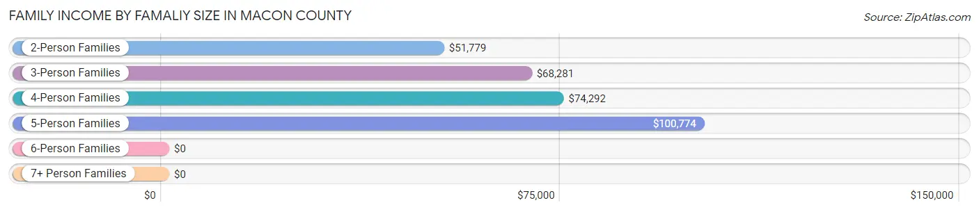 Family Income by Famaliy Size in Macon County