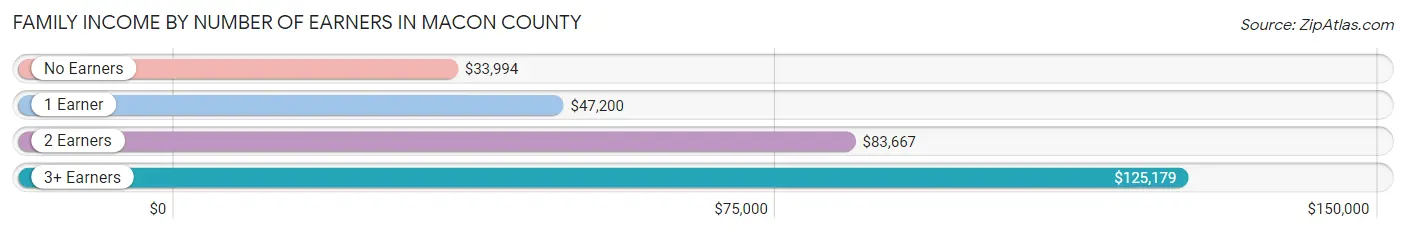 Family Income by Number of Earners in Macon County