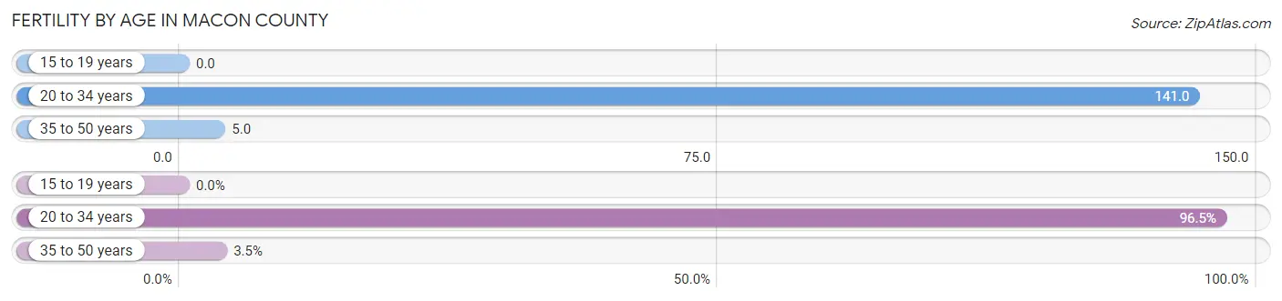 Female Fertility by Age in Macon County