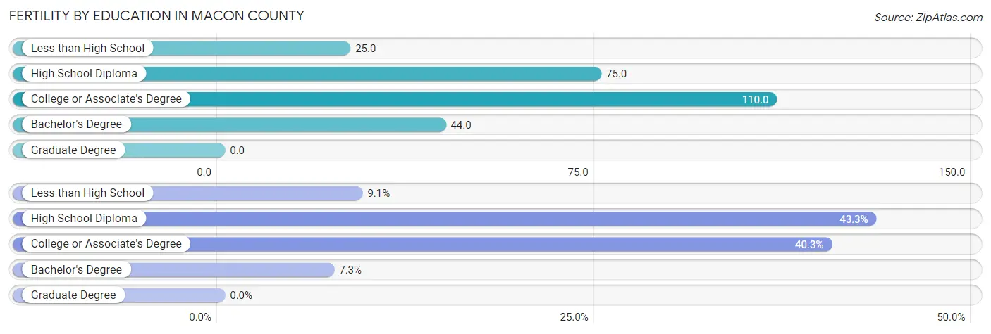 Female Fertility by Education Attainment in Macon County