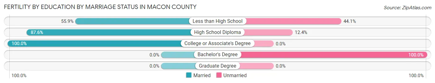 Female Fertility by Education by Marriage Status in Macon County