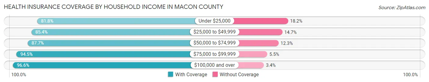 Health Insurance Coverage by Household Income in Macon County