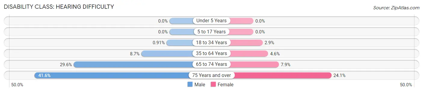 Disability in Macon County: <span>Hearing Difficulty</span>