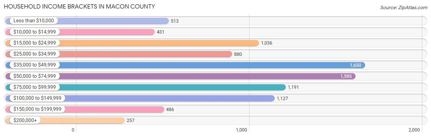 Household Income Brackets in Macon County