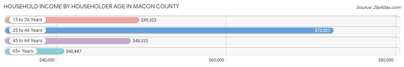 Household Income by Householder Age in Macon County