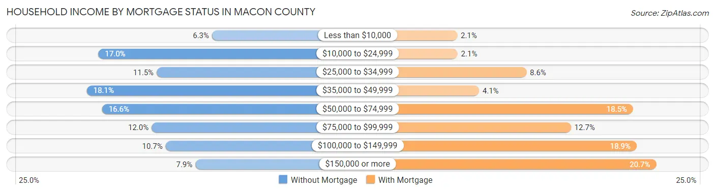 Household Income by Mortgage Status in Macon County