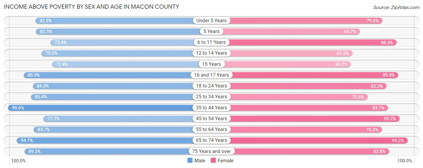Income Above Poverty by Sex and Age in Macon County