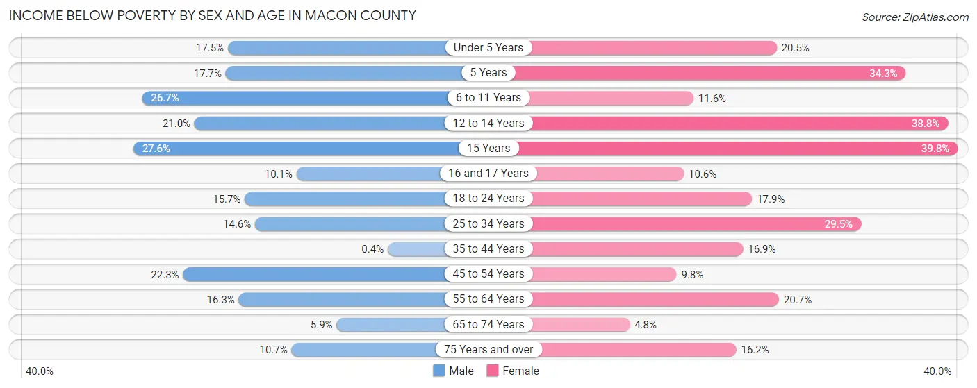 Income Below Poverty by Sex and Age in Macon County