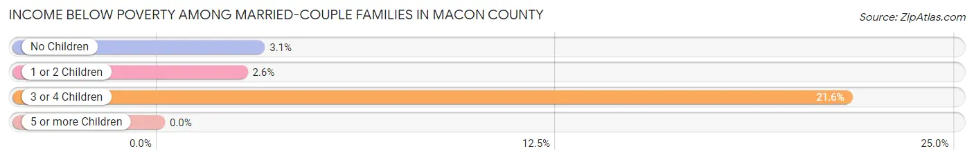 Income Below Poverty Among Married-Couple Families in Macon County