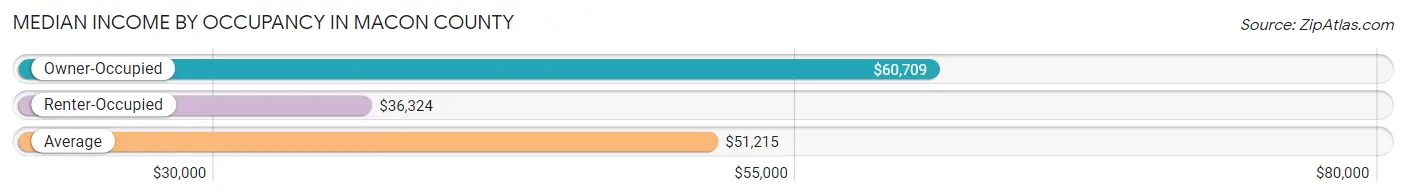 Median Income by Occupancy in Macon County