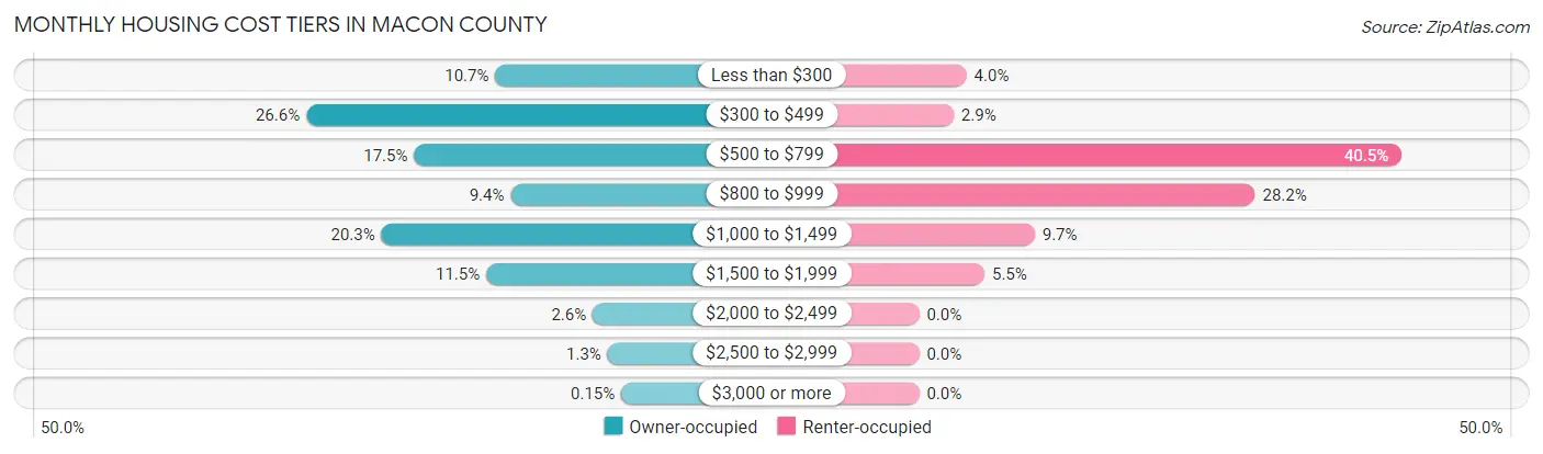 Monthly Housing Cost Tiers in Macon County