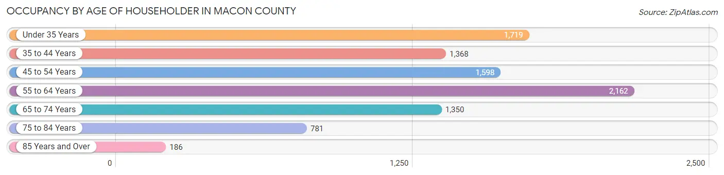 Occupancy by Age of Householder in Macon County