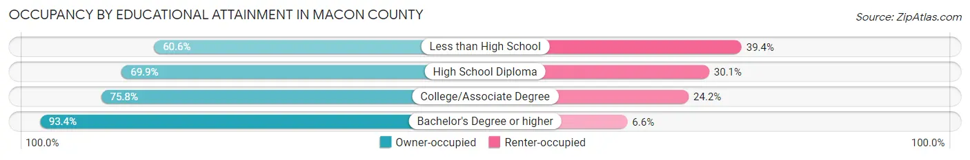 Occupancy by Educational Attainment in Macon County