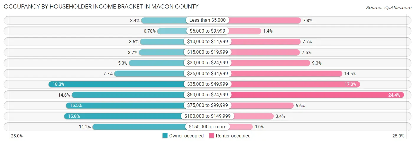 Occupancy by Householder Income Bracket in Macon County