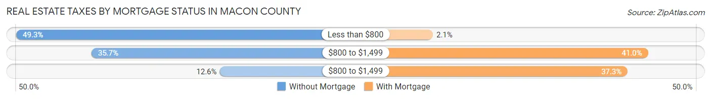 Real Estate Taxes by Mortgage Status in Macon County