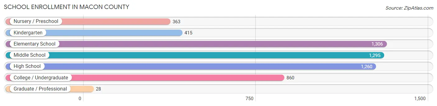 School Enrollment in Macon County