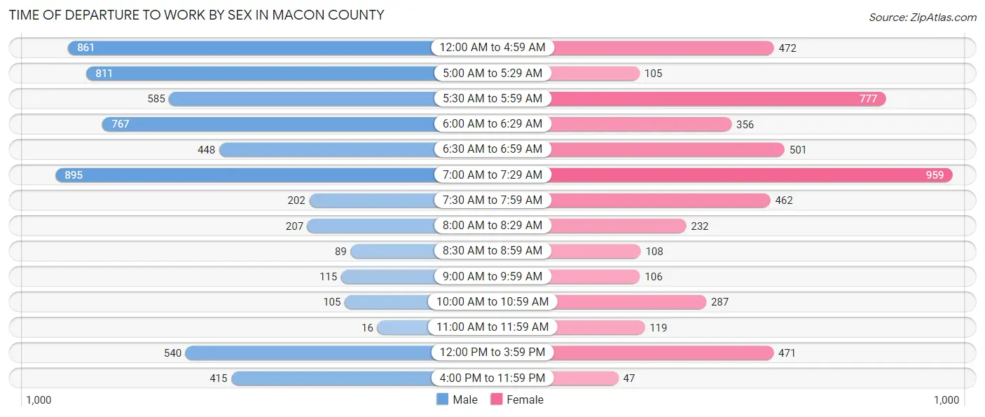 Time of Departure to Work by Sex in Macon County