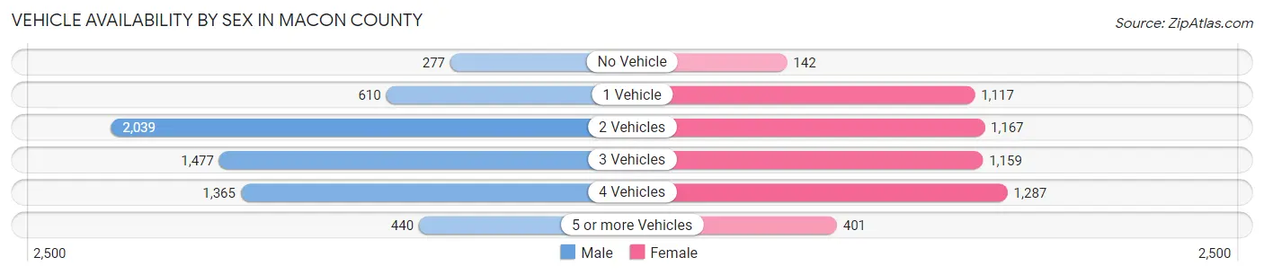 Vehicle Availability by Sex in Macon County