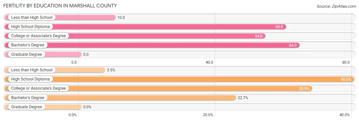 Female Fertility by Education Attainment in Marshall County
