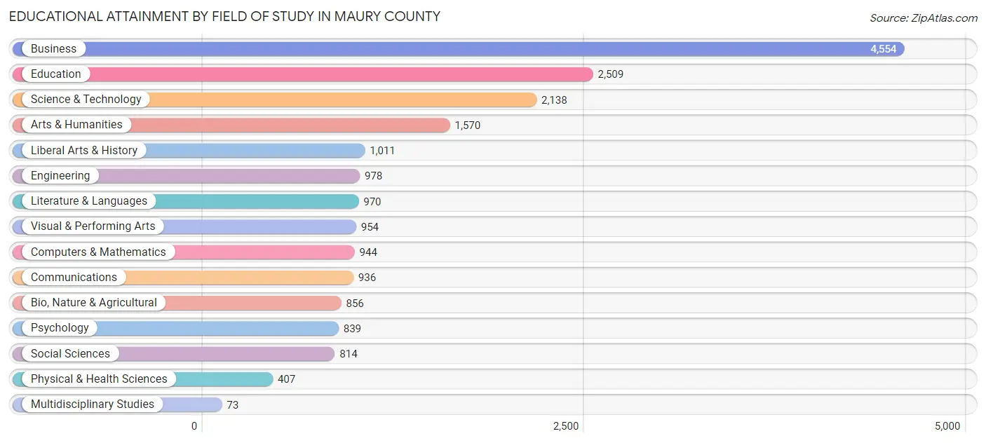 Educational Attainment by Field of Study in Maury County