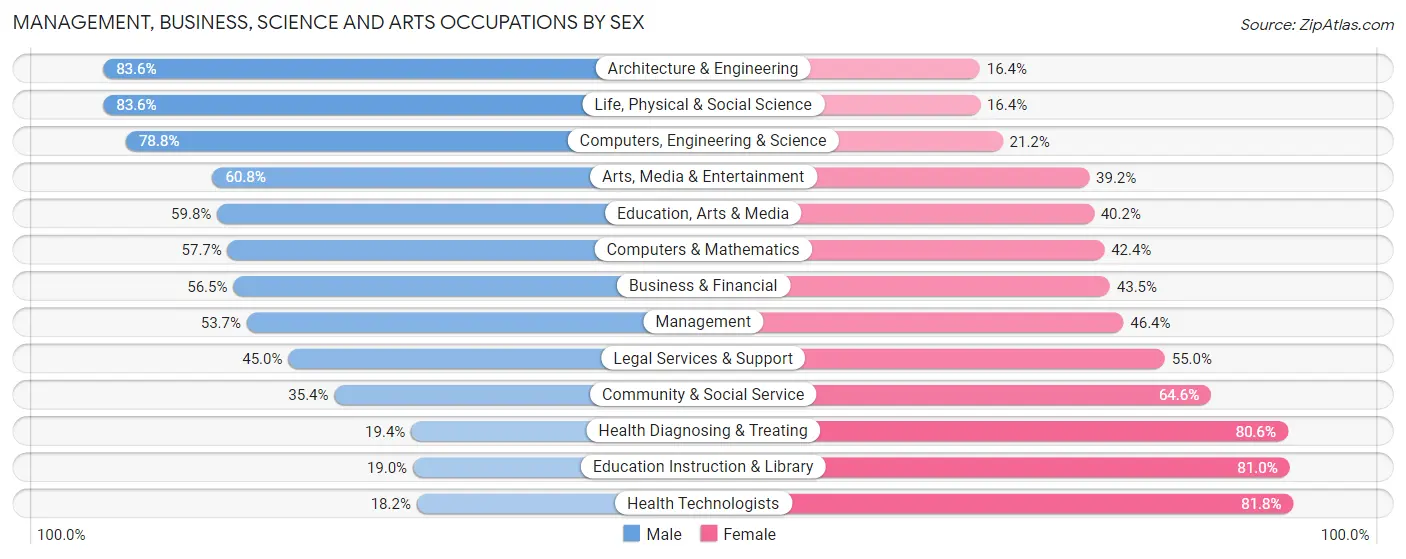 Management, Business, Science and Arts Occupations by Sex in McMinn County