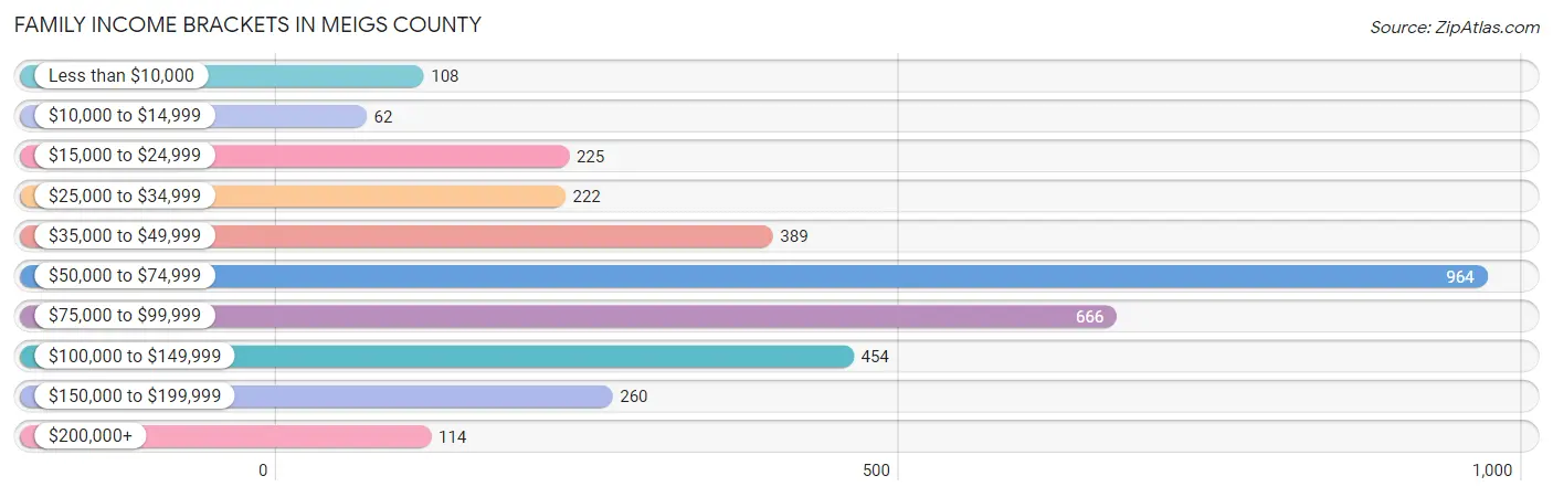 Family Income Brackets in Meigs County