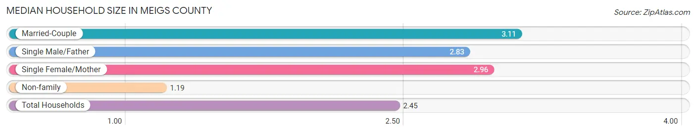 Median Household Size in Meigs County