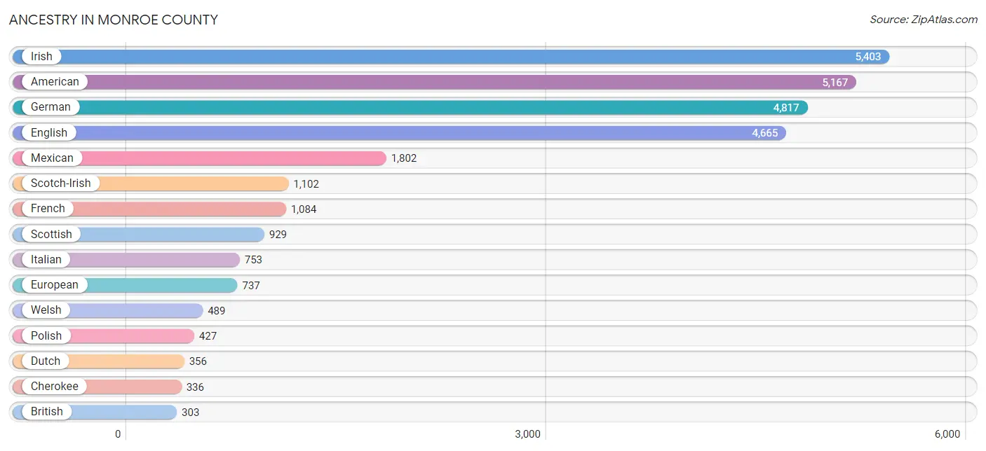 Ancestry in Monroe County