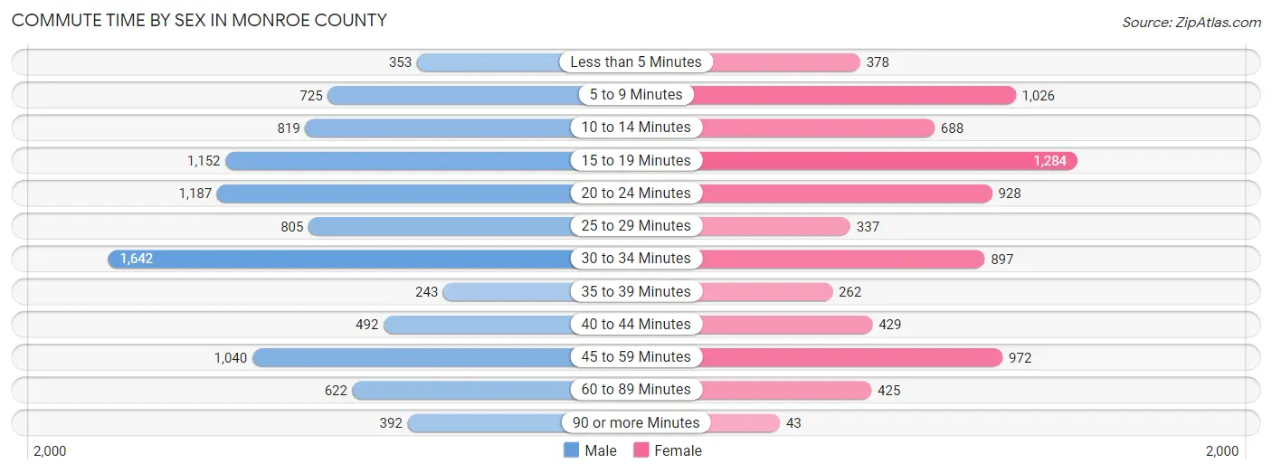 Commute Time by Sex in Monroe County