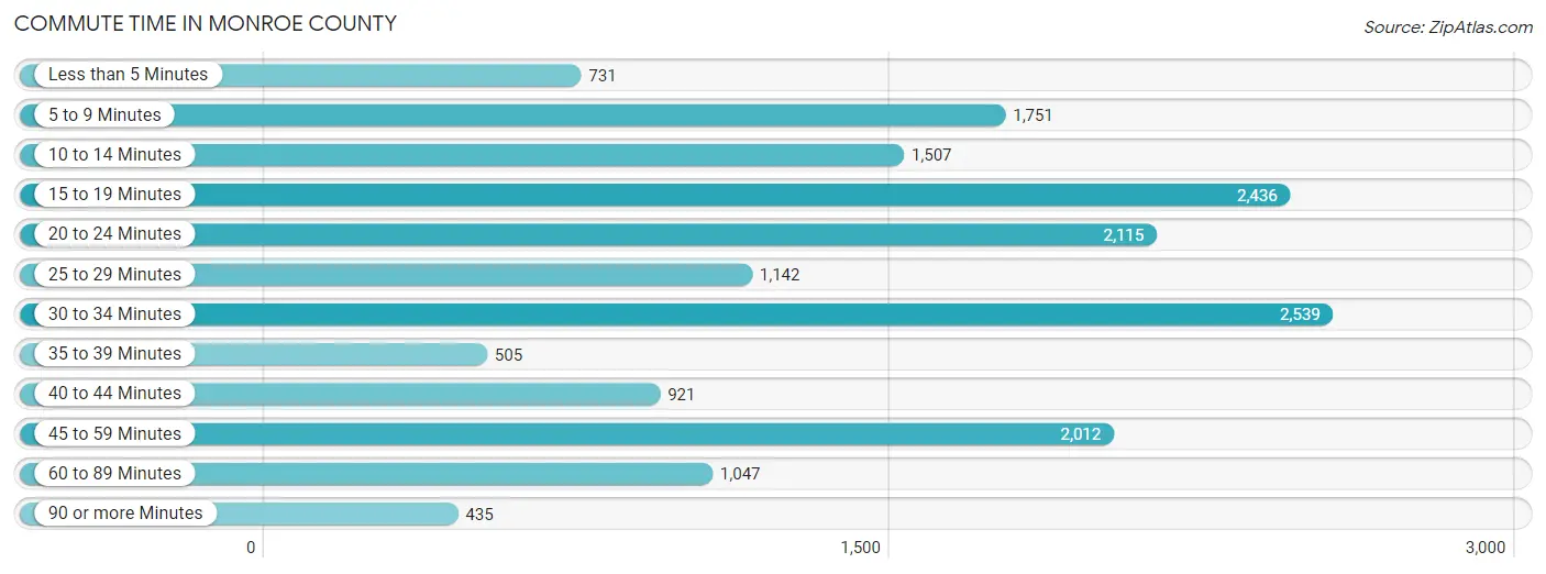 Commute Time in Monroe County