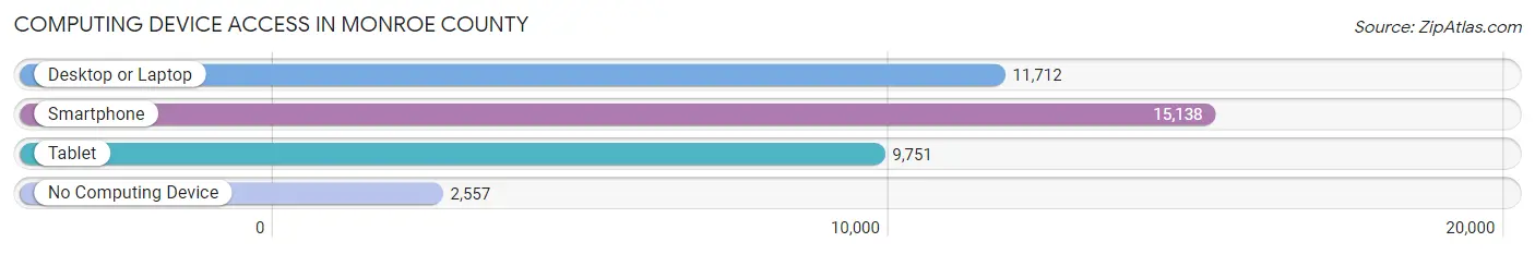 Computing Device Access in Monroe County