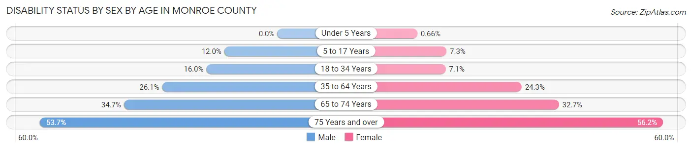 Disability Status by Sex by Age in Monroe County