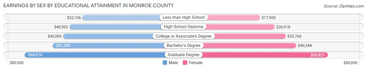 Earnings by Sex by Educational Attainment in Monroe County