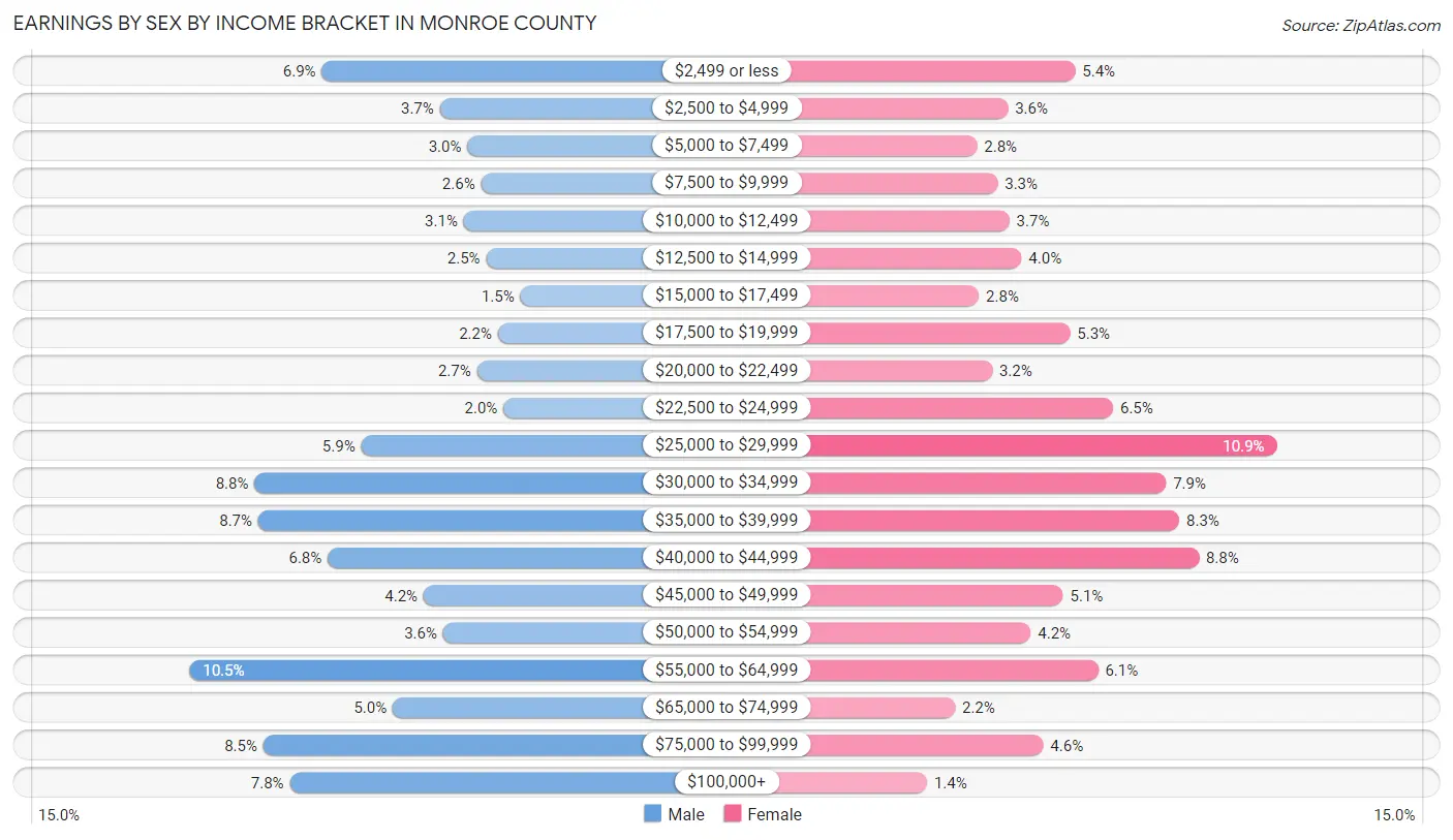 Earnings by Sex by Income Bracket in Monroe County