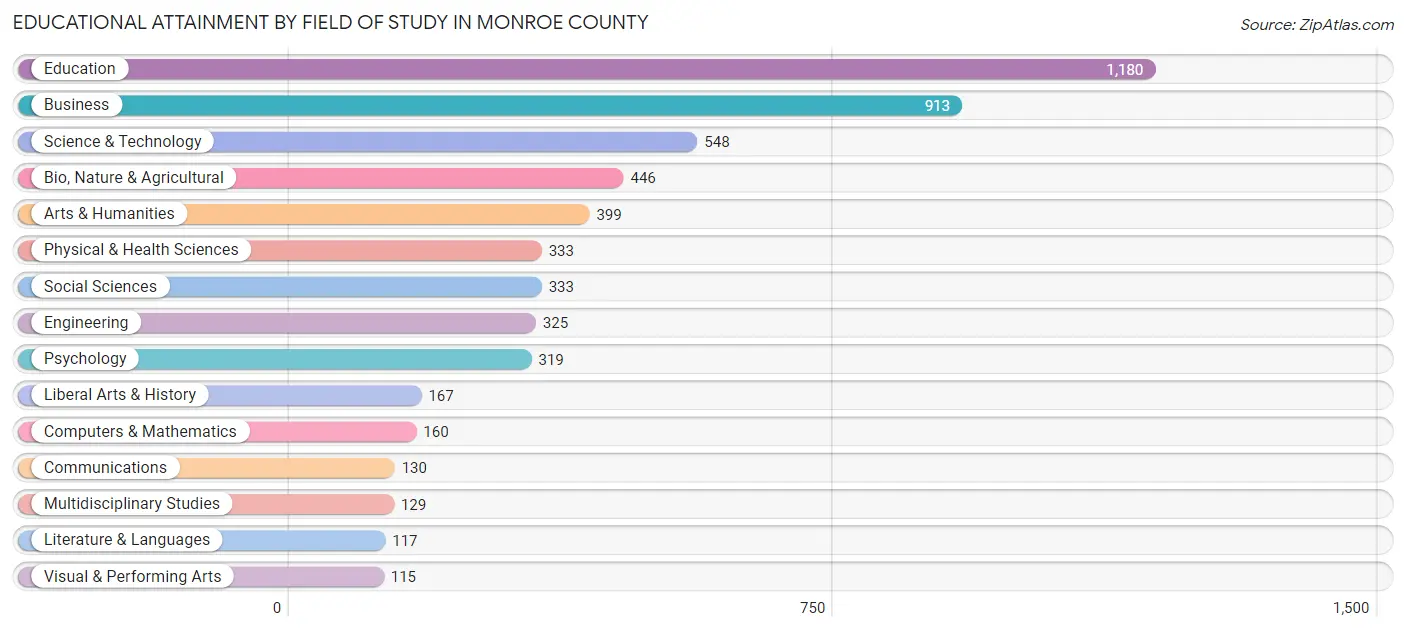 Educational Attainment by Field of Study in Monroe County