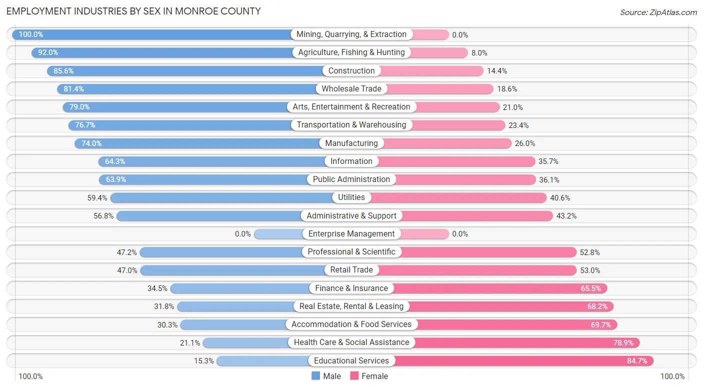 Employment Industries by Sex in Monroe County