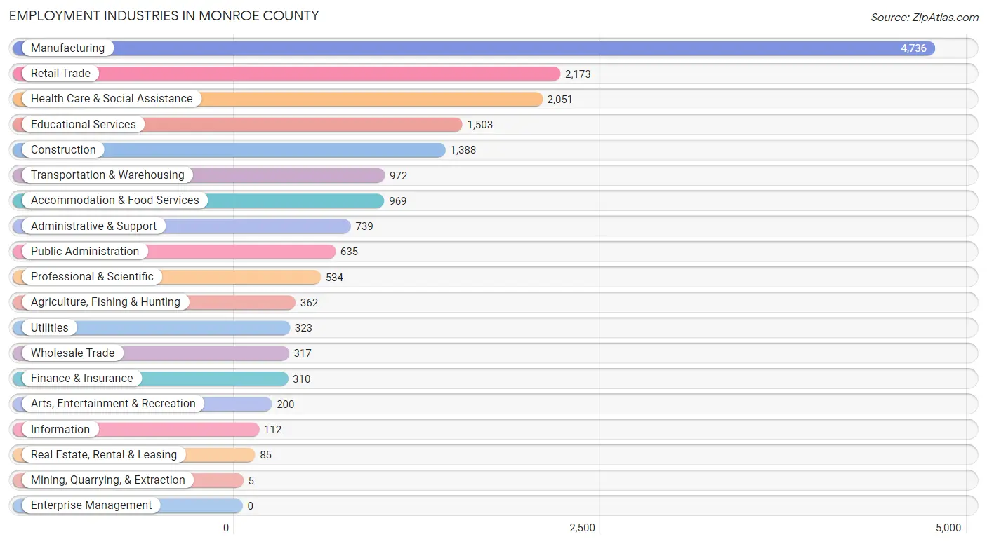 Employment Industries in Monroe County