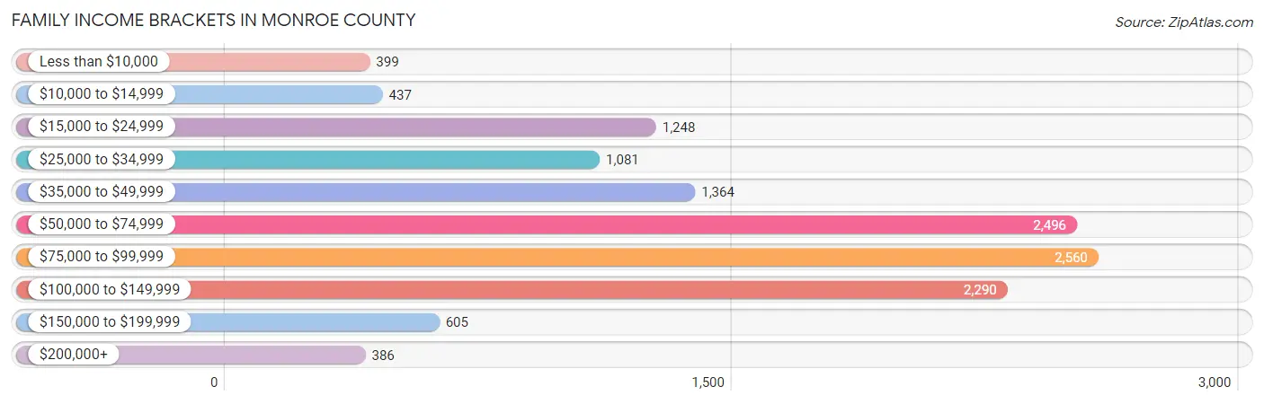 Family Income Brackets in Monroe County