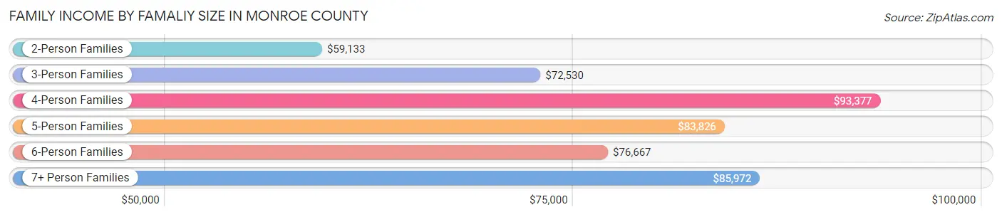 Family Income by Famaliy Size in Monroe County