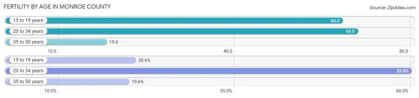 Female Fertility by Age in Monroe County