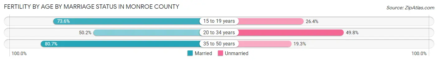 Female Fertility by Age by Marriage Status in Monroe County