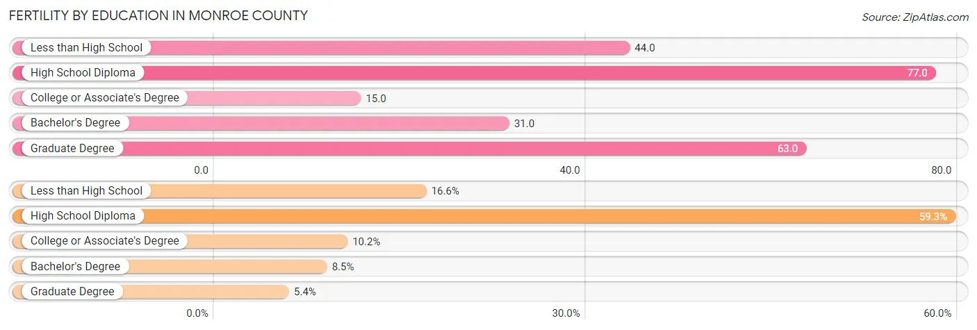 Female Fertility by Education Attainment in Monroe County